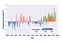 Combined bar and line graph showing changes in average temperatures for the contiguous 48 states from 1901 to 2015.