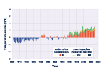 Combined bar and line graph showing changes in average temperatures worldwide from 1901 to 2015.