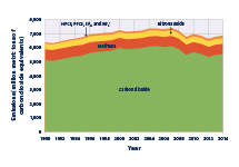 Stacked area graph showing U.S. greenhouse gas emissions for each year from 1990 to 2014, broken down by gas.