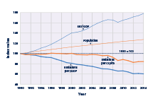 U.S. Greenhouse Gas Emissions per Capita and per Dollar of GDP, 1990–2014