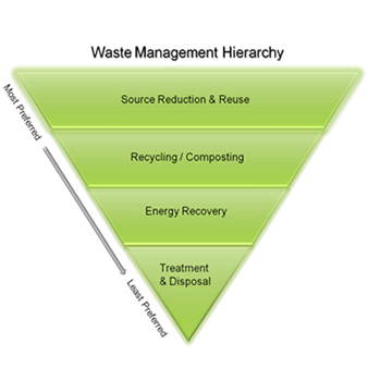 Waste management strategies from most preferred to the least: Source Reduction and Reuse, then Recycling/Composting, Energy Recovery, and Treatment and Disposal.