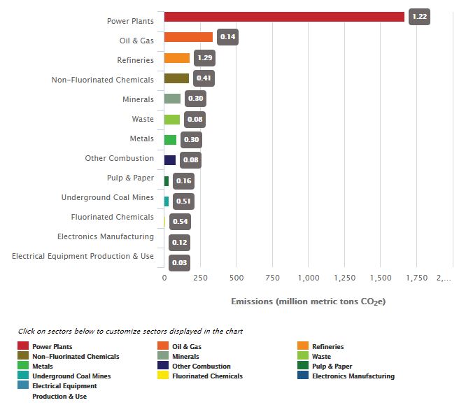 Screenshot of bar graph displaying emissions by sector from GHGRP National Data Highlights