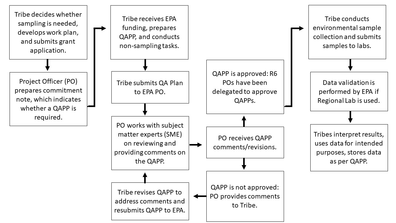 1. Tribe decides sampling needed, creates work plan, submits grant application. 2. PO prepares commitment note & indicates QAPP is required. 3. Tribe gets EPA funding, prepares QAPP, conducts non-sampling tasks. 4. Tribe submits QA Plan to EPA PO. 5. PO works with SME reviewing & commenting on QAPP. 6. Tribe PO receives QAPP comments/revisions. 7. If QAPP is not aproved, PO submits comments and 8. tribe revises to address comments and resubmits to EPA (return to 5). 9. QAPP approved. 10. Tribe conducts sample collection and submits to labs. 11. Data validation performed by EPA if Regional Lab used. 12. Tribe interpret results, used data for intended purposes, stores data as per QAPP.