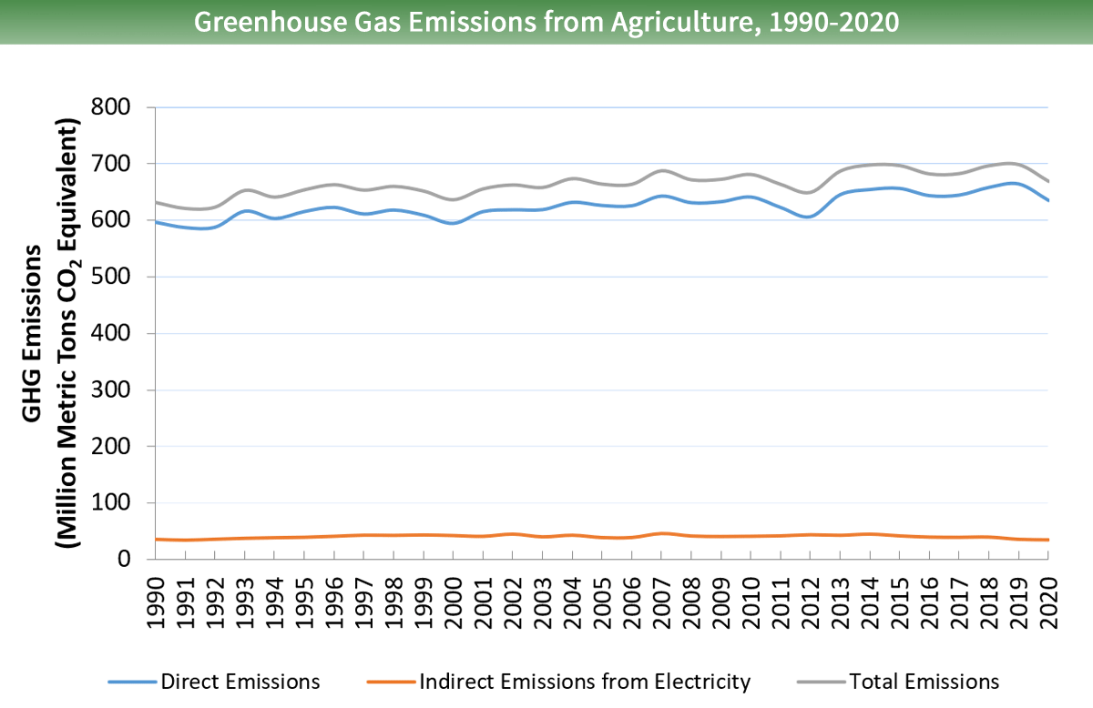 Greenhouse Gas Emissions from Agriculture, 1990-2020