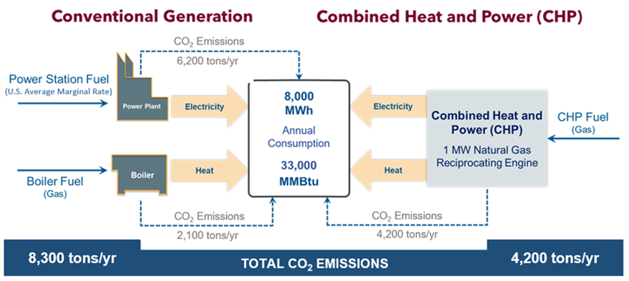 Conventional Generation vs. CHP: CO2 Emissions