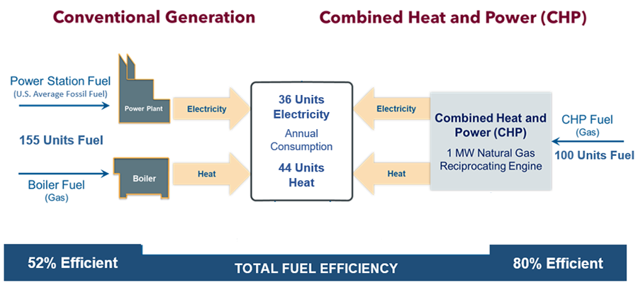 Conventional Generation vs. CHP: Overall Efficiency