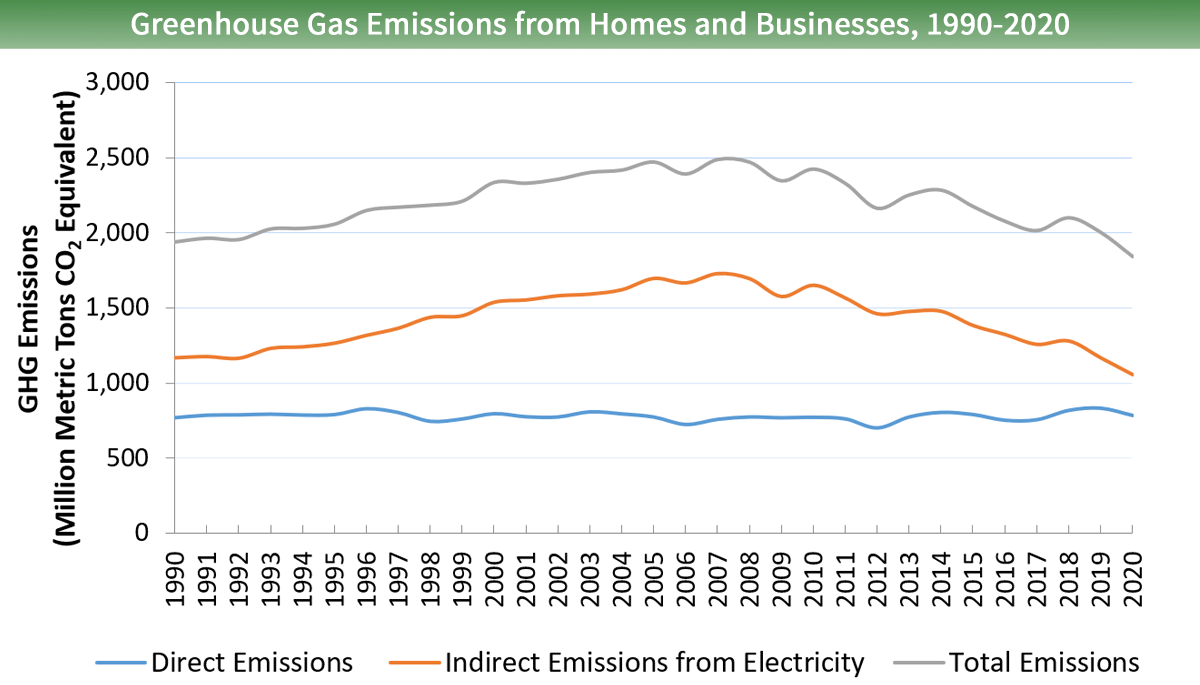 Greenhouse Gas Emissions from Homes and Business, 1990-2020