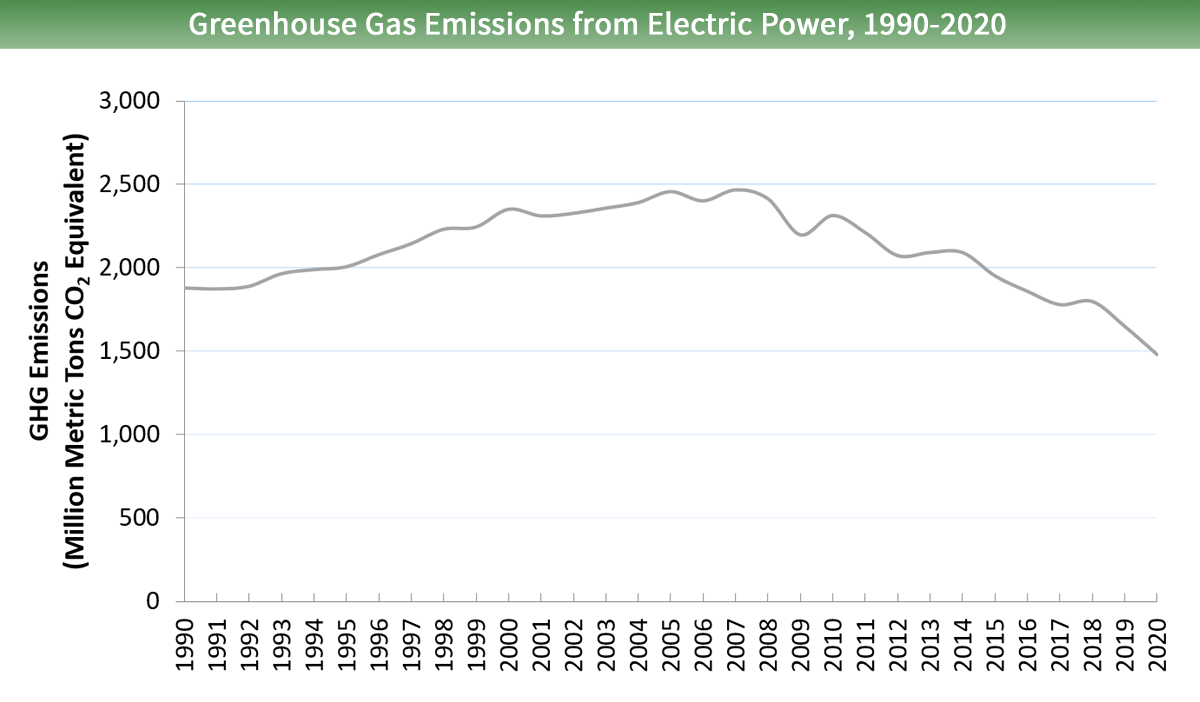 Sources Greenhouse Gas Emissions | US