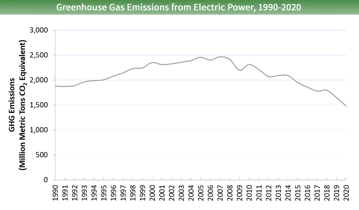 GhG Trends