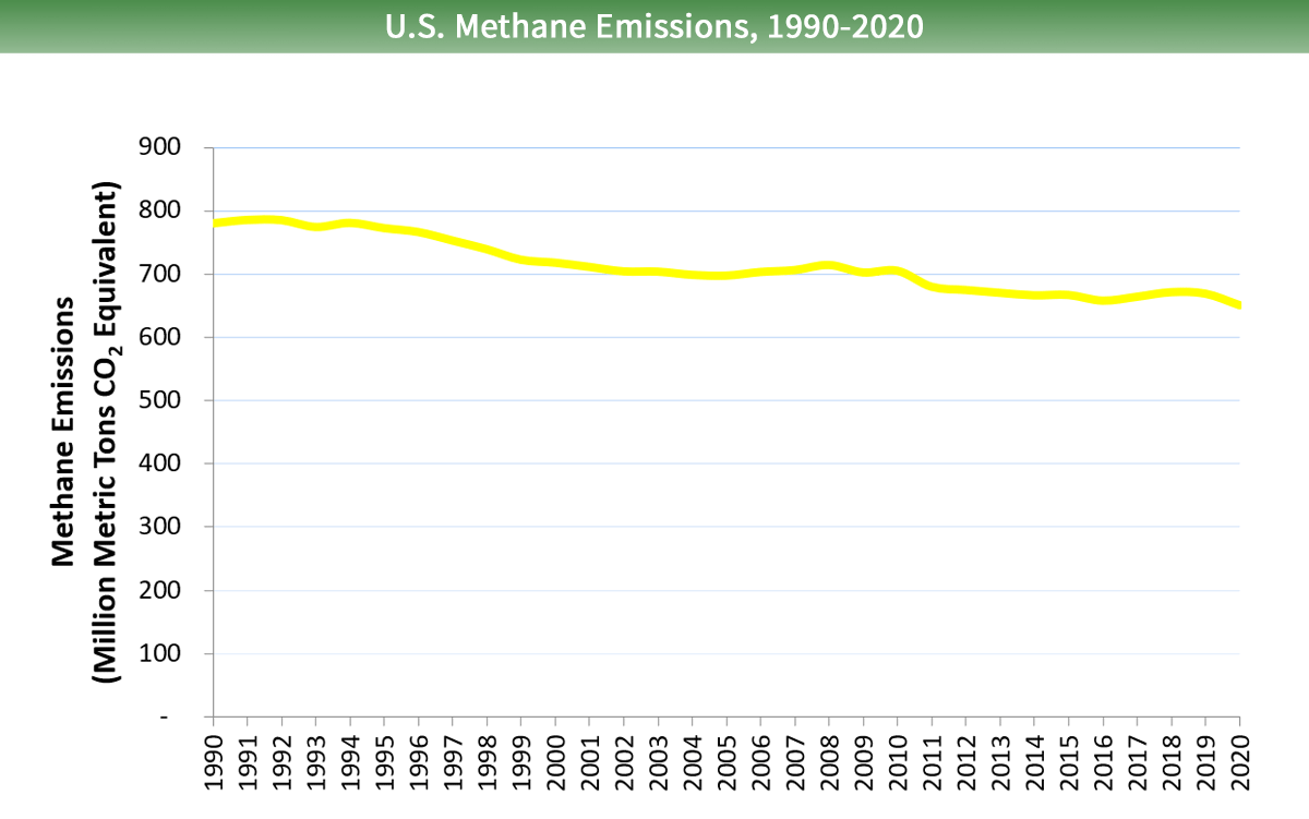 U.S. Methane Emissions, 1990-2020