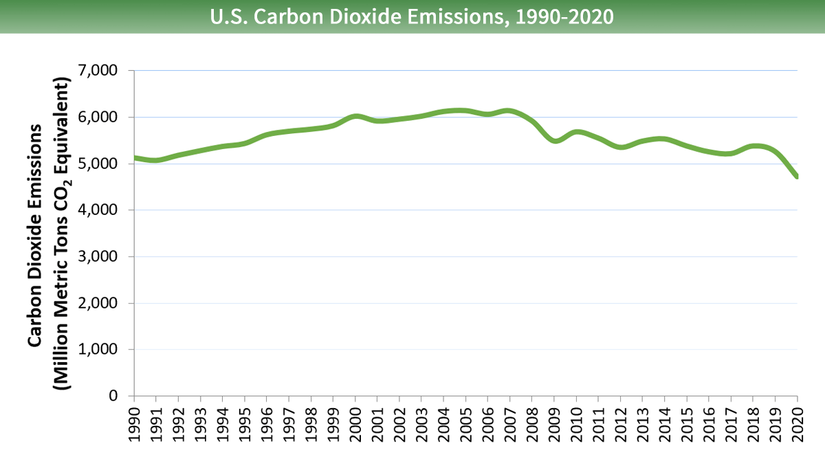 U.S. Carbon Dioxide Emissions, 1990-2020