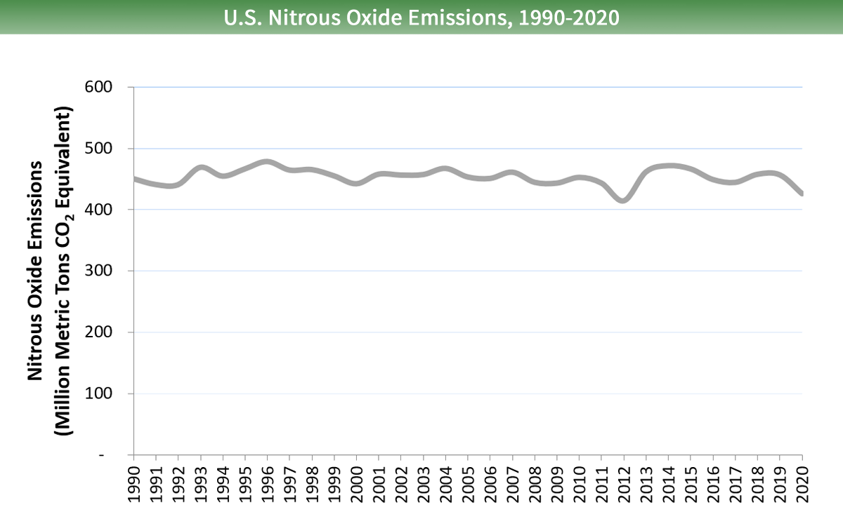 U.S. Nitrous Oxide Emissions, 1990-2020