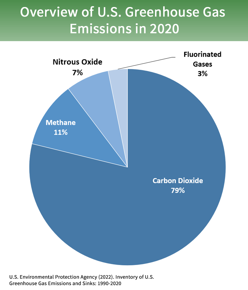 Overview of Greenhouse Gases US EPA