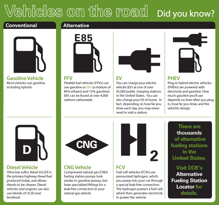 Infographic about Green Vehicles