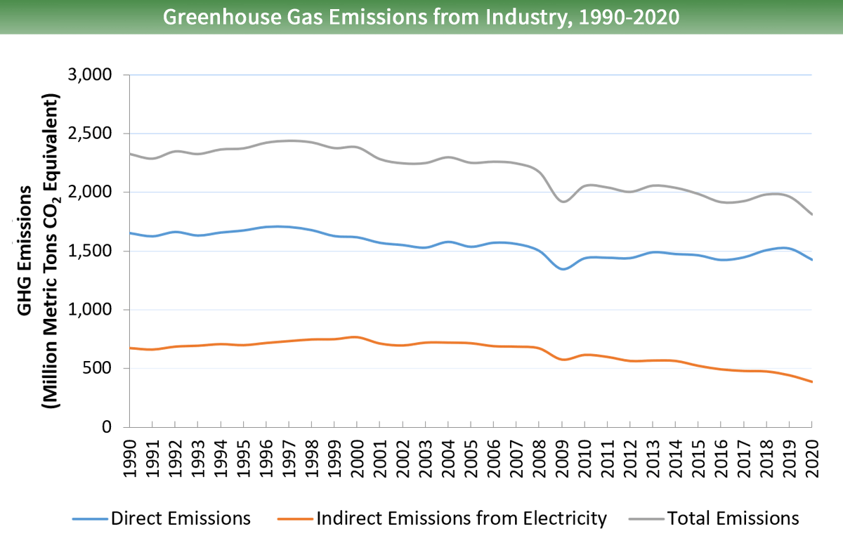 Greenhouse Gas Emissions from Industry, 1990-2020