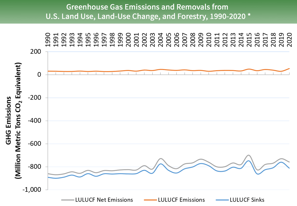 Greenhouse Gas Emissions and Removals from U.S. Land Use, Land-Use Change, and Forestry, 1990-2020