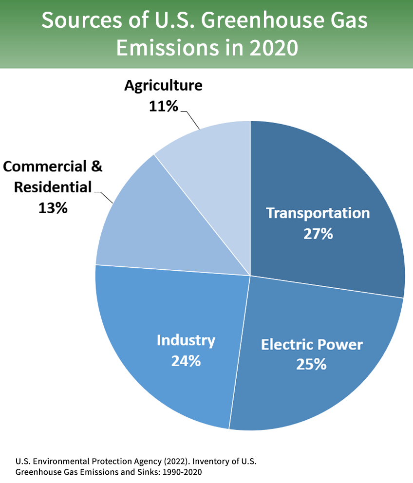 Inventory of U.S. Greenhouse Gas Emissions and Sinks US EPA