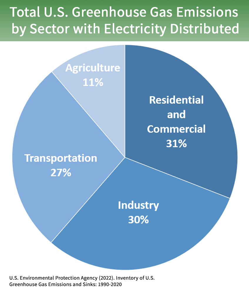 Sources of Greenhouse Gas Emissions