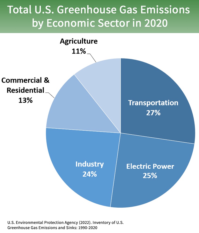 Sources of Greenhouse Gas Emissions