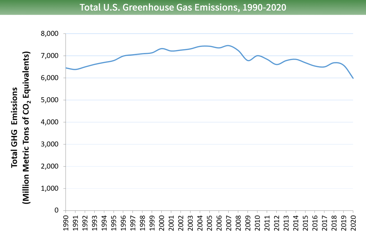 Total U.S. Greenhouse Gas Emissions, 1990-2020