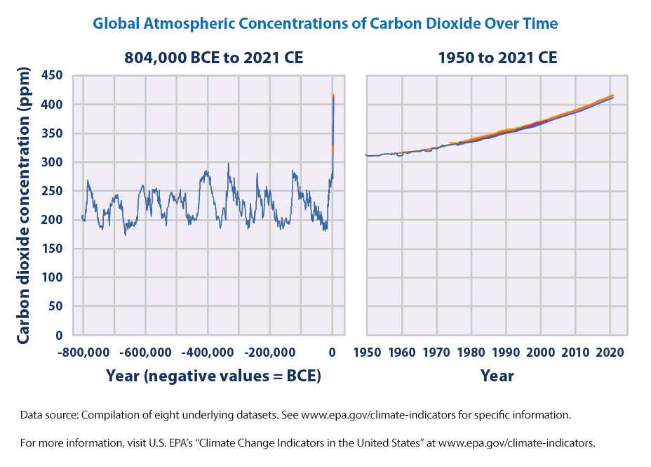 Climate Change Indicators Atmospheric Concentrations of Greenhouse