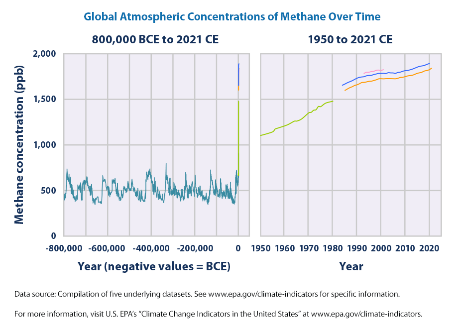 Climate Change Indicators Atmospheric Concentrations of Greenhouse