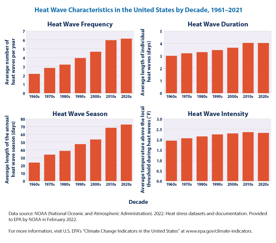 Climate Change Indicators Heat Waves US EPA