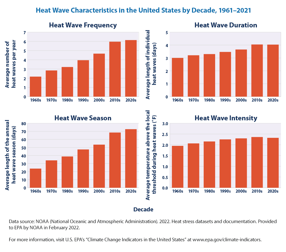 Extreme heat: A media resource guide  National Oceanic and Atmospheric  Administration