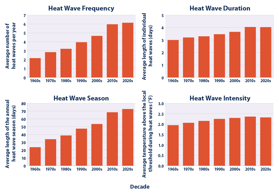 Heat wave trends