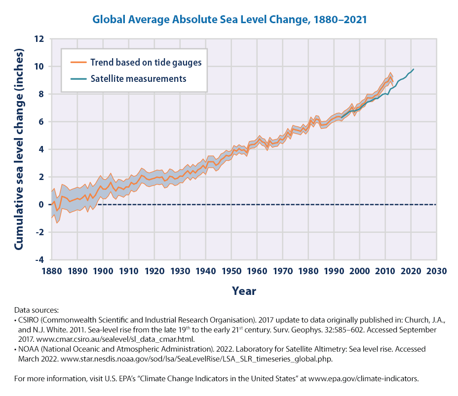 Climate Indicators: Sea Level | EPA