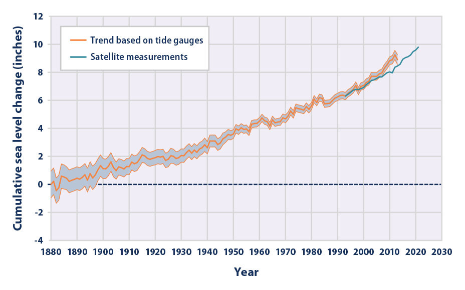 Climate Indicators: Sea Level | EPA