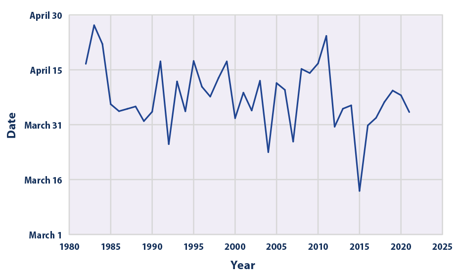 Line graph showing the average date of peak annual snowpack across western U.S. measurement sites.