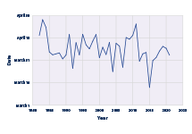 Line graph showing the average date of peak annual snowpack across western U.S. measurement sites.