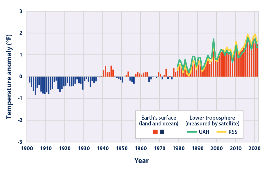 Combined bar and line graph showing changes in average temperatures worldwide from 1901 to 2021.