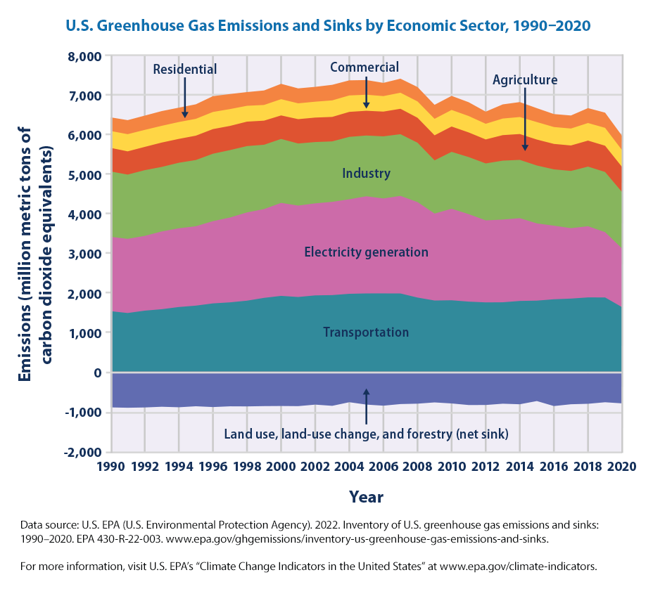 Climate Change Indicators U.S. Greenhouse Gas Emissions US EPA