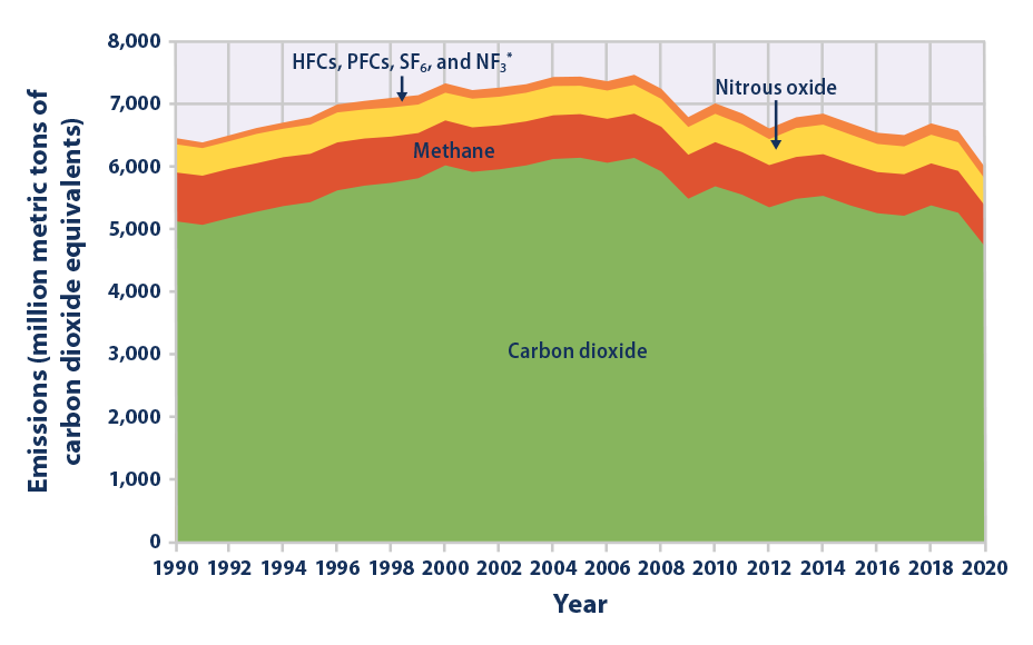 us-ghg-emissions_figure1_2022.png