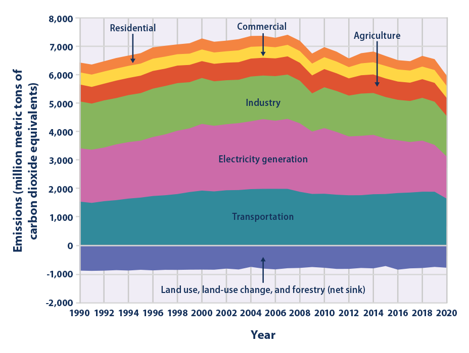 Climate Indicators: Gas Emissions | US