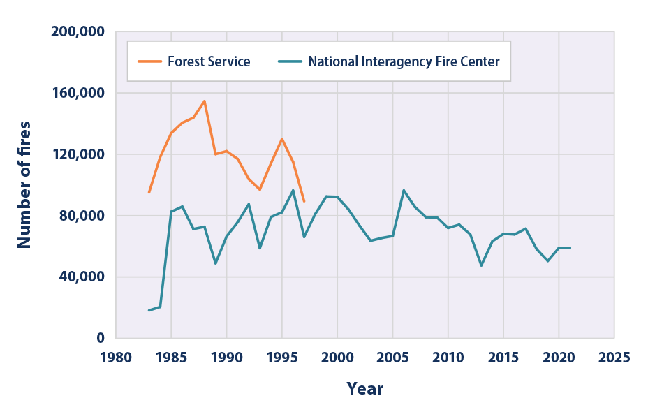 Line graph showing the total number of wildfires per year in the United States from 1983 to 2021.