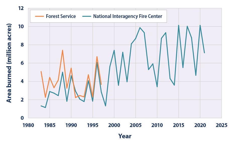 Climate Change Indicators Wildfires US EPA
