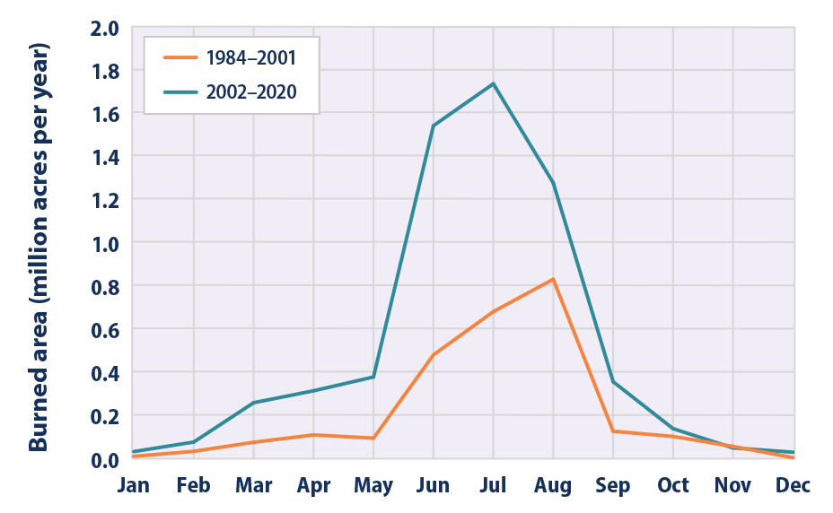 Line graph showing the number of acres burned by wildfires in each month of the year for two different time periods.
