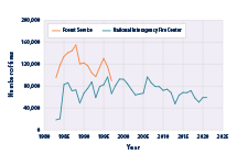 Line graph showing the total number of wildfires per year in the United States from 1983 to 2021.