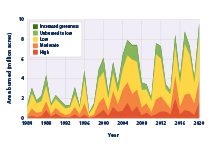 Stacked area graph showing the distribution of acreage in the United States burned by large wildfires, based on the level of damage caused to the landscape. This graph extends from 1984 to 2020 and provides a measure of wildfire severity.