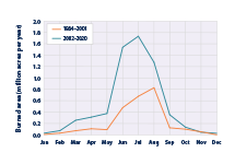 Line graph showing the number of acres burned by wildfires in each month of the year for two different time periods.