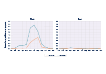 Two line graphs showing the number of acres burned by wildfires in each month of the year for two different time periods; one graph is for the western United States and one for the eastern United States.