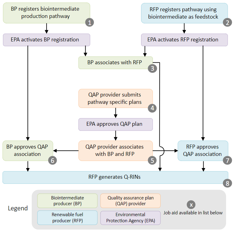 Image showing the steps required to generate RINs from biointermediates. Step 1: The biointermediate producer (BP) registers a pathway to produce biointermediate (see job aid 1). The EPA then approves that registration. Step 2: The renewable fuel producer (RFP) registers a pathway using a biointermediate as a feedstock (see job aid 2). The EPA then approves that registration. Step 3: After steps 1 and 2 are completed, the biointermediate producer associates with the renewable fuel producer (see job aid 3). Step 4: The QAP provider submits a pathway specific plan and EPA approves that plan (see job aid 4). Step 5: After step 4 is completed, the QAP provider associates with the BP and RFP (see job aid 5). Step 6: After steps 1 and 5 have been completed, the biointermediate producer associates with the QAP provider (see job aid 6). Step 7: After steps 3 and 5 have been completed, the renewable fuel producer associates with the QAP provider (see job aid 6). Step 8: After steps 3, 6 and 7 have been completed, the renewable fuel producer can generate RINs in EMTS (see job aid 7).