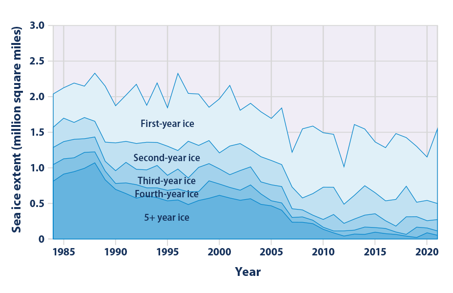 Climate Change Indicators Arctic Sea Ice US EPA