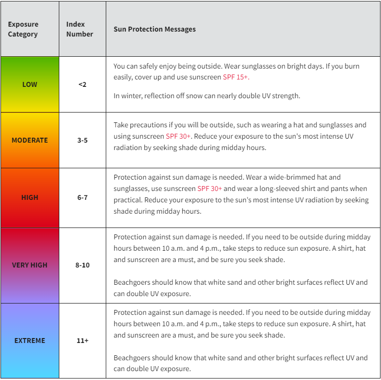 UV Index: exposure, protection and consequences