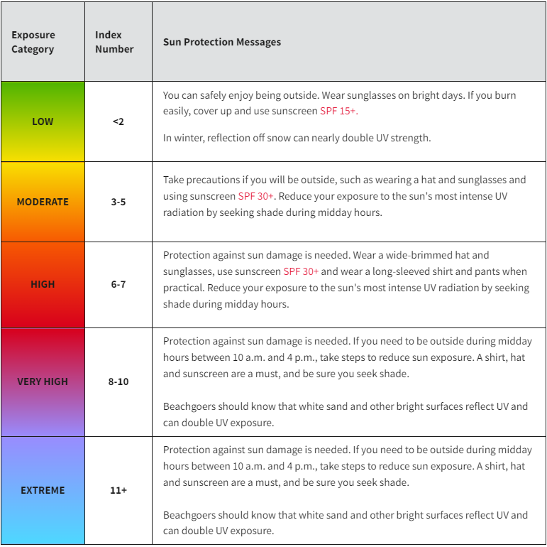 UV Index Description