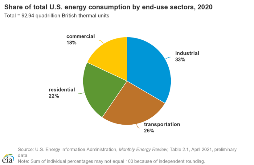 U.S. Emissions - Center for Climate and Energy SolutionsCenter for Climate  and Energy Solutions