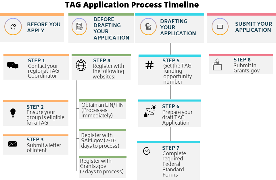 TAG Application Process